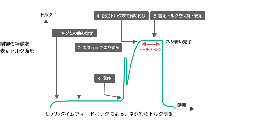 リアルフィードバックによる、ネジ締めトルク制御