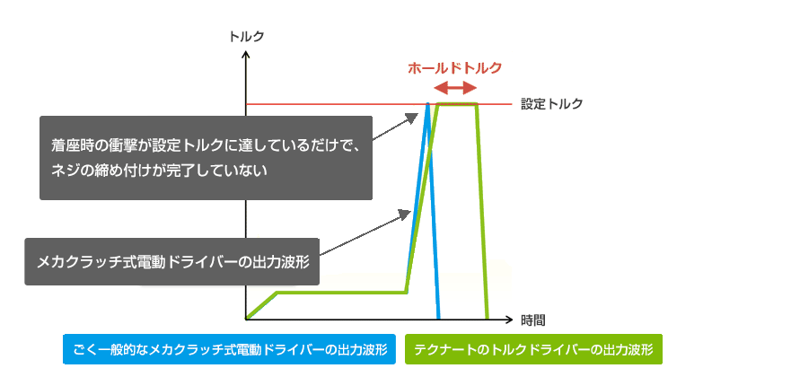 メカクラッチ式ドライバーとの比較